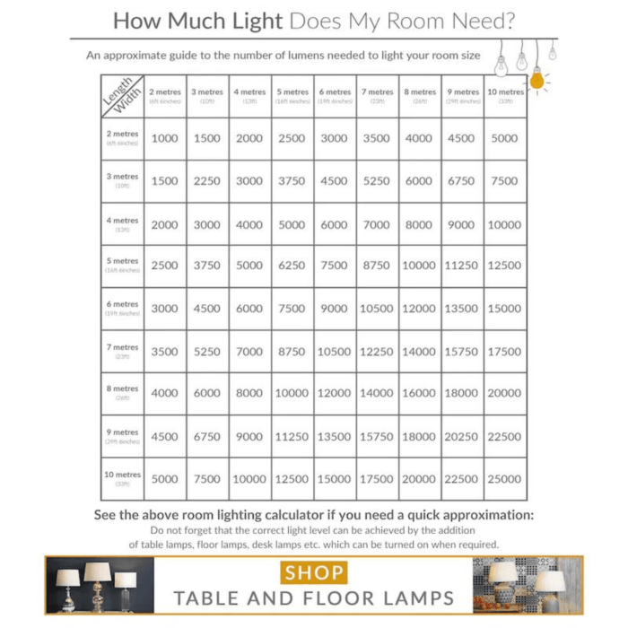 How many feet of lights to decorate room